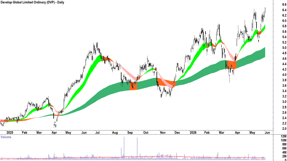 Develop Global (ASX-DVP) Daily chart 2 June 2026
