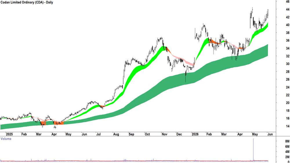 Codan (ASX-CDA) Daily chart 2 June 2026