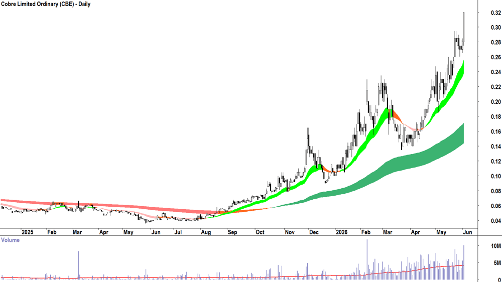 Cobre (ASX-CBE) Daily chart 2 June 2026