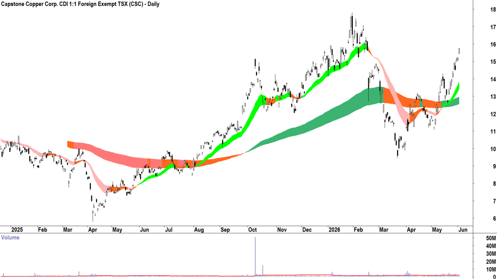 Capstone Copper (ASX-CSC) Daily chart 2 June 2026