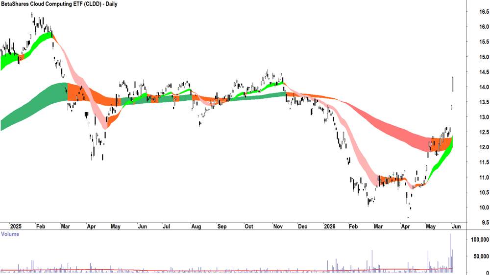 BetaShares Cloud Computing ETF (ASX-CLDD) Daily chart 2 June 2026