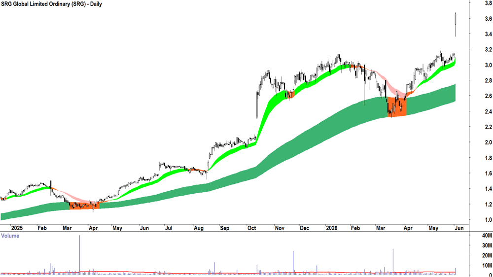 SRG Global (ASX-SRG) Daily chart 2 June 2026