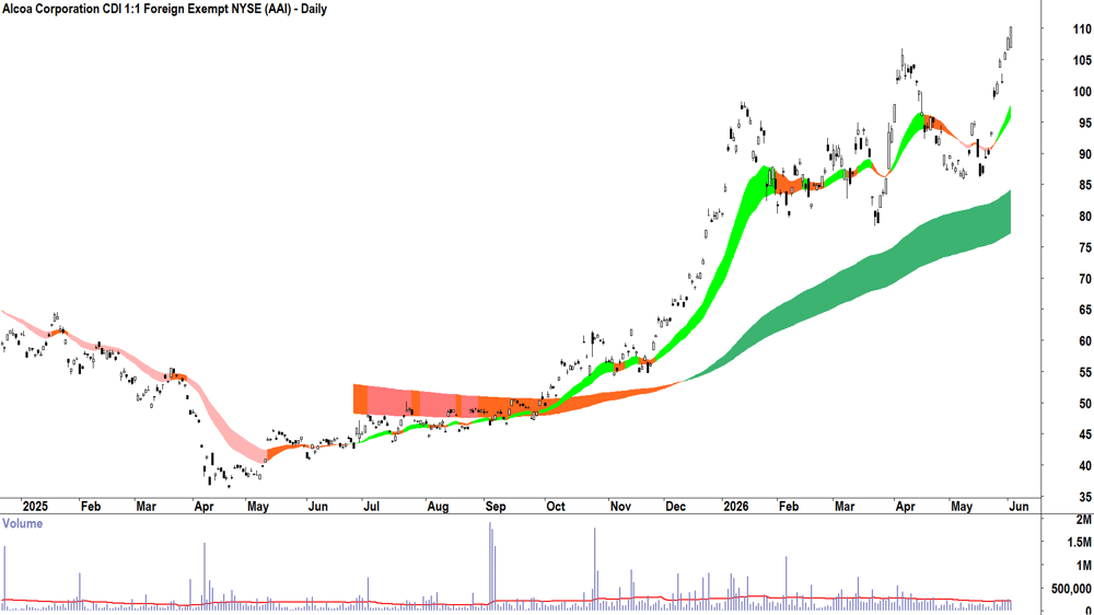 Alcoa (ASX-AAI) Daily chart 2 June 2026