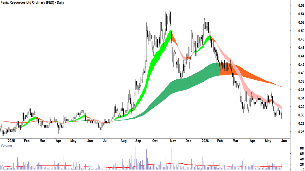 Fenix Resources (ASX-FEX) Daily chart 2 June 2026