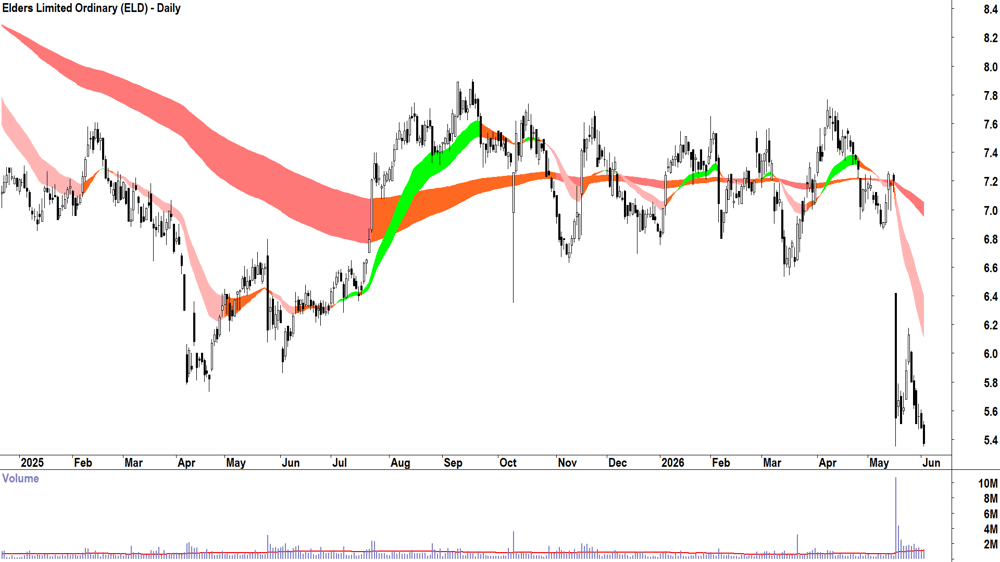 Elders (ASX-ELD) Daily chart 2 June 2026