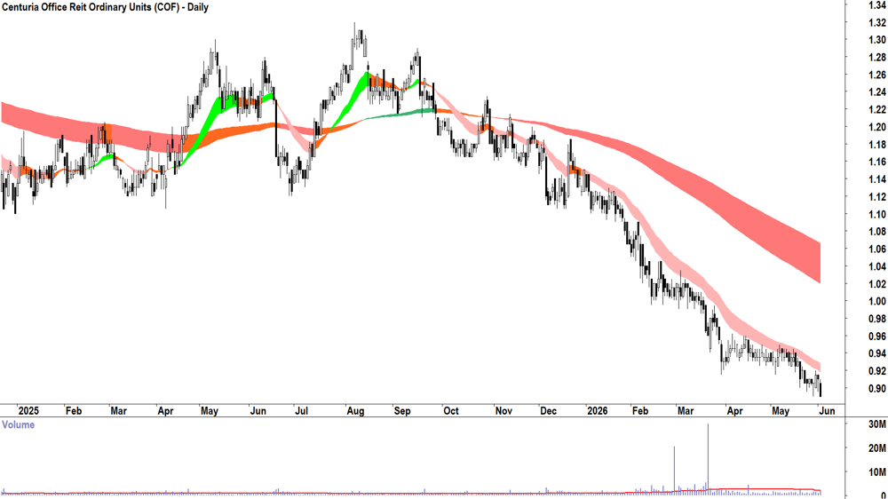 Centuria Office Reit (ASX-COF) Daily chart 2 June 2026