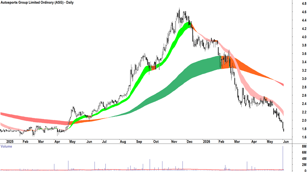 Autosports (ASX-ASG) Daily chart 2 June 2026