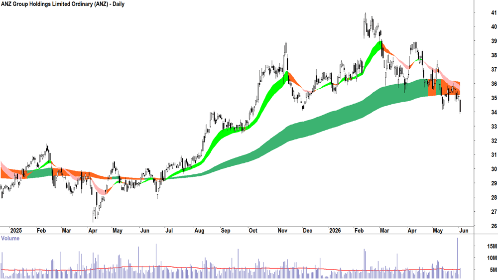 ANZ (ASX-ANZ) Daily chart 2 June 2026