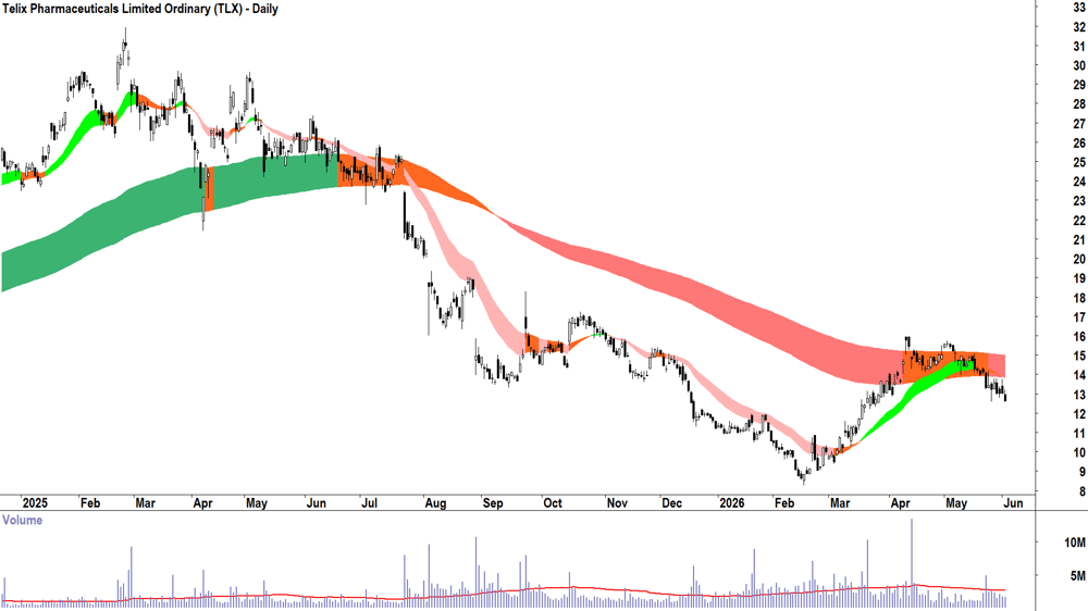 Telix Pharmaceuticals (ASX-TLX) Daily chart 2 June 2026