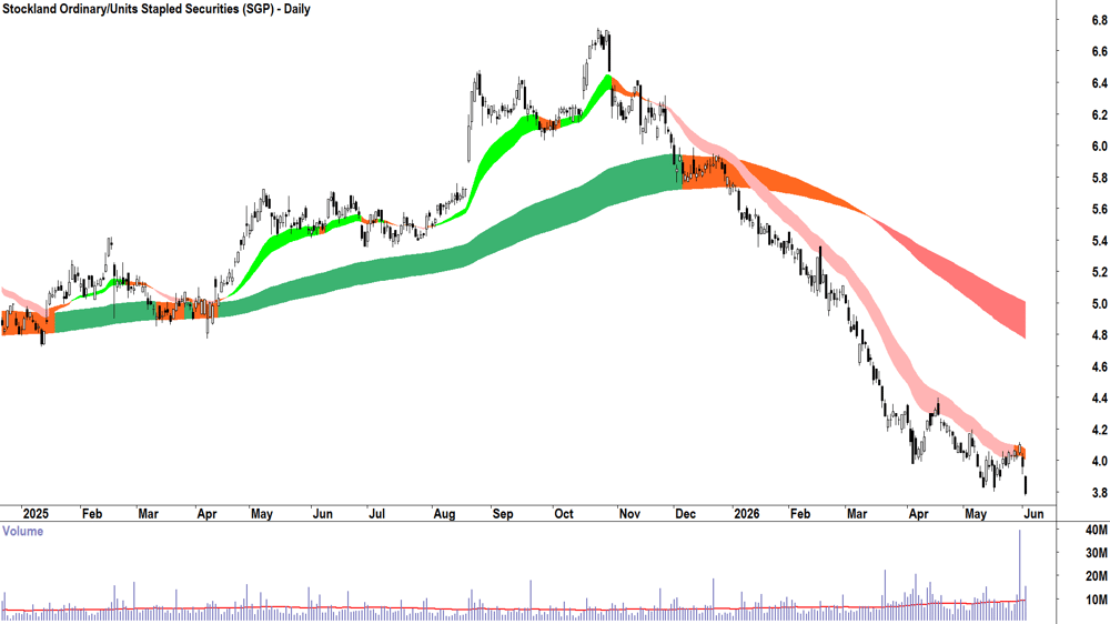 Stockland (ASX-SGP) Daily chart 2 June 2026