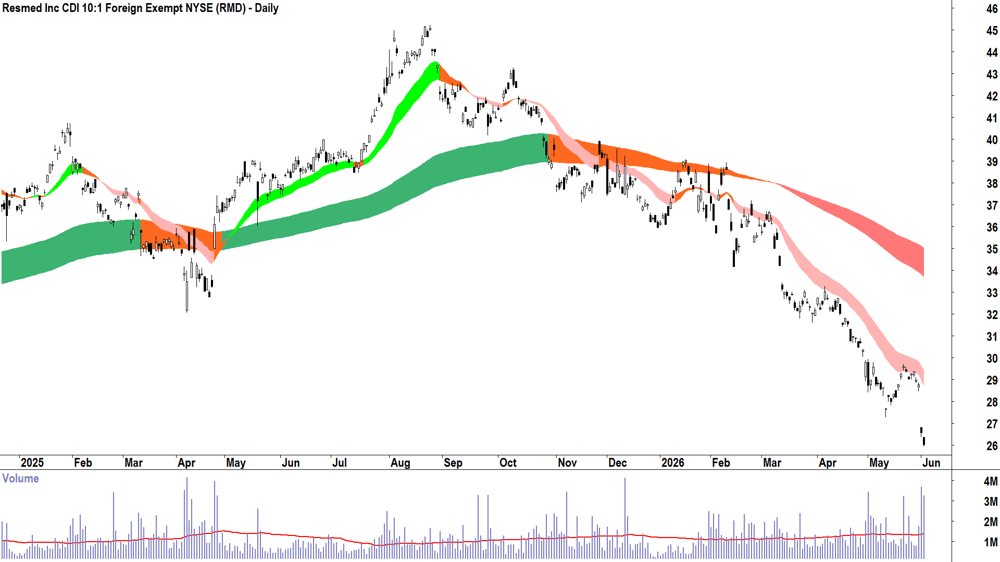 Resmed (ASX-RMD) Daily chart 2 June 2026