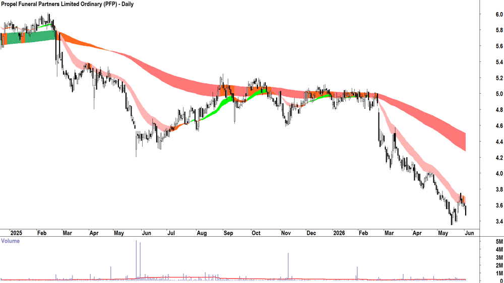 Propel Funeral Partners (ASX-PFP) Daily chart 2 June 2026