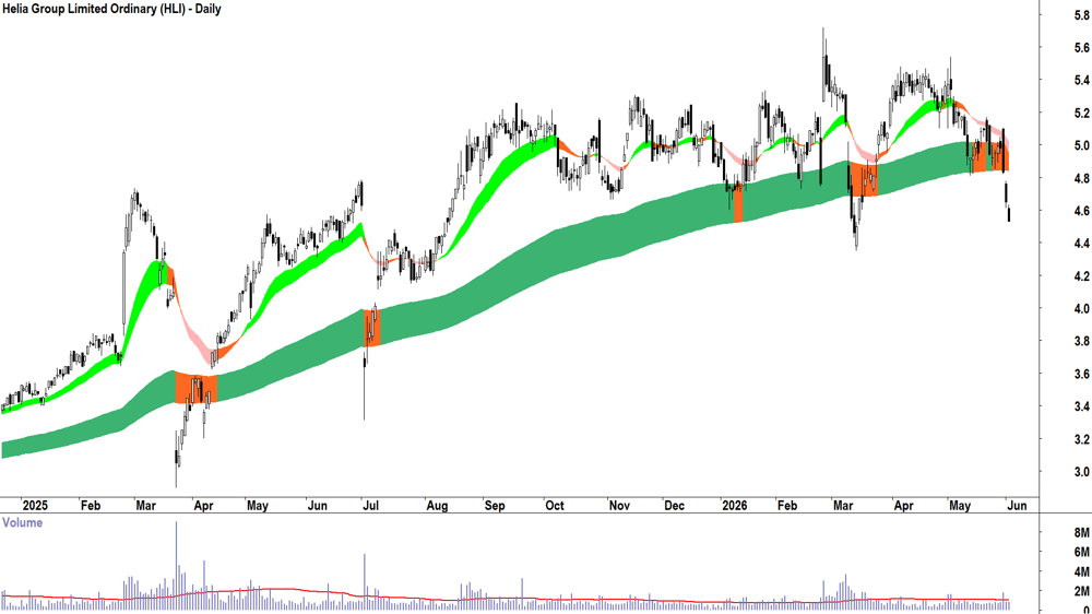Helia (ASX-HLI) Daily chart 2 June 2026