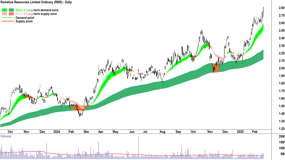 Ramelius Resources (ASX-RMS) daily chart 25 February 2025