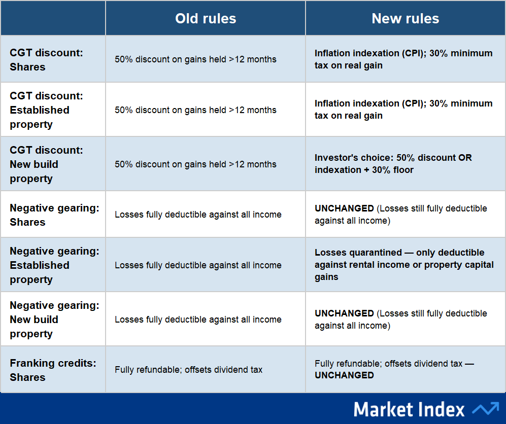 New CGT and Negative Gearing Rules Australia May 2026