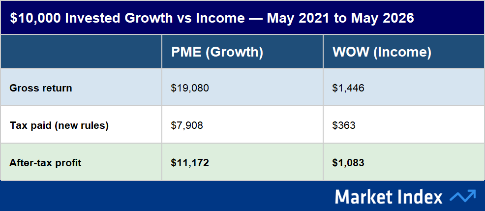 10K Invested Growth vs Income - May 2021 to May 2026