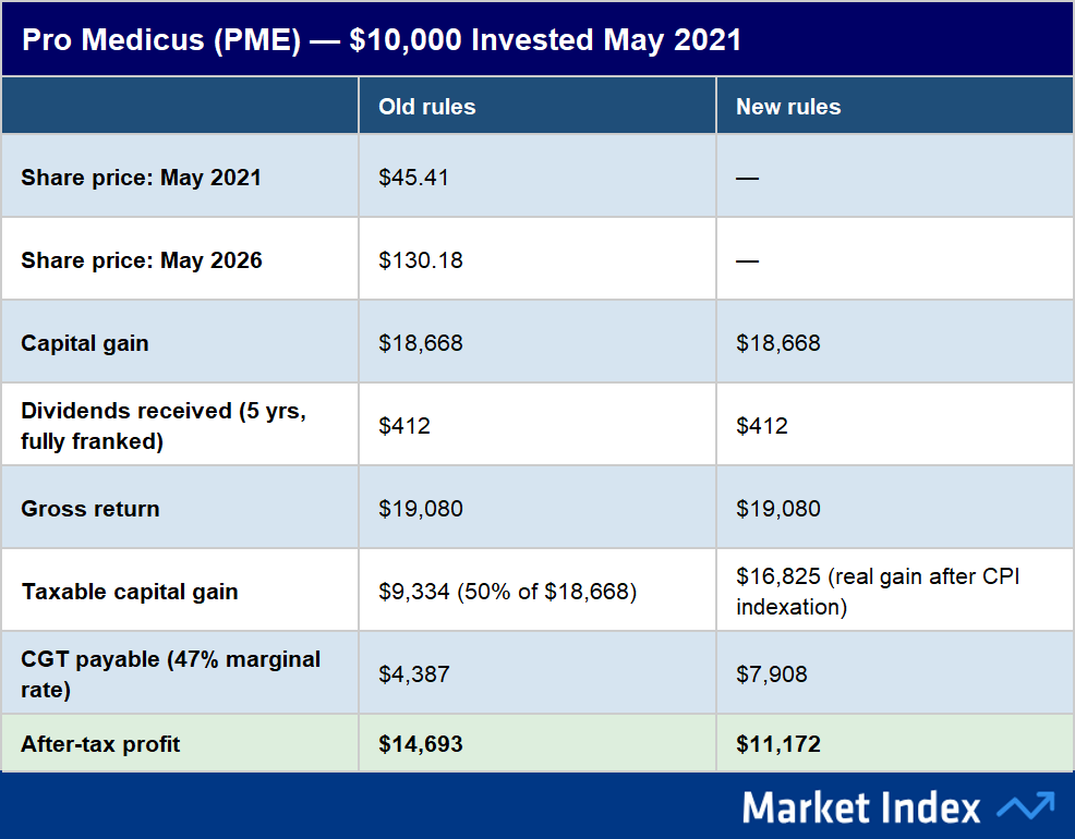 Pro Medicus (PME) - 10K Invested May 2021 to May 2026