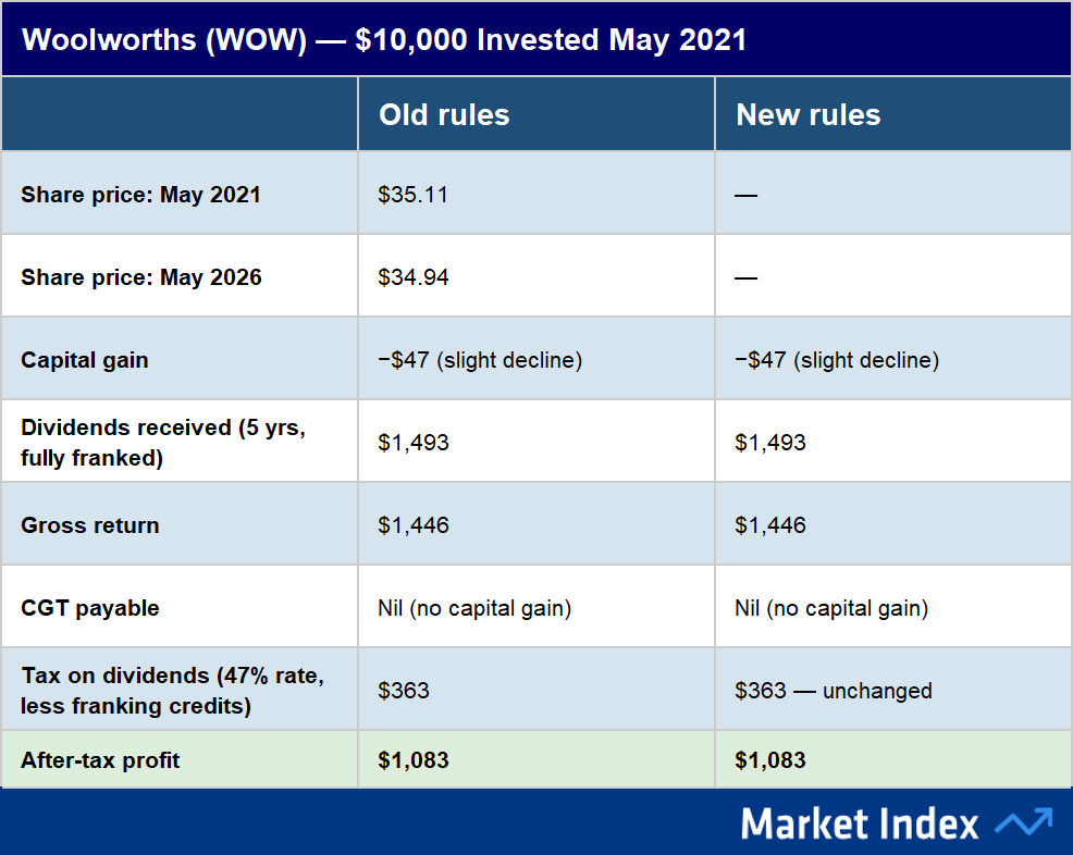 Woolworths (WOW) - 10K Invested May 2021 to May 2026 to May 2026
