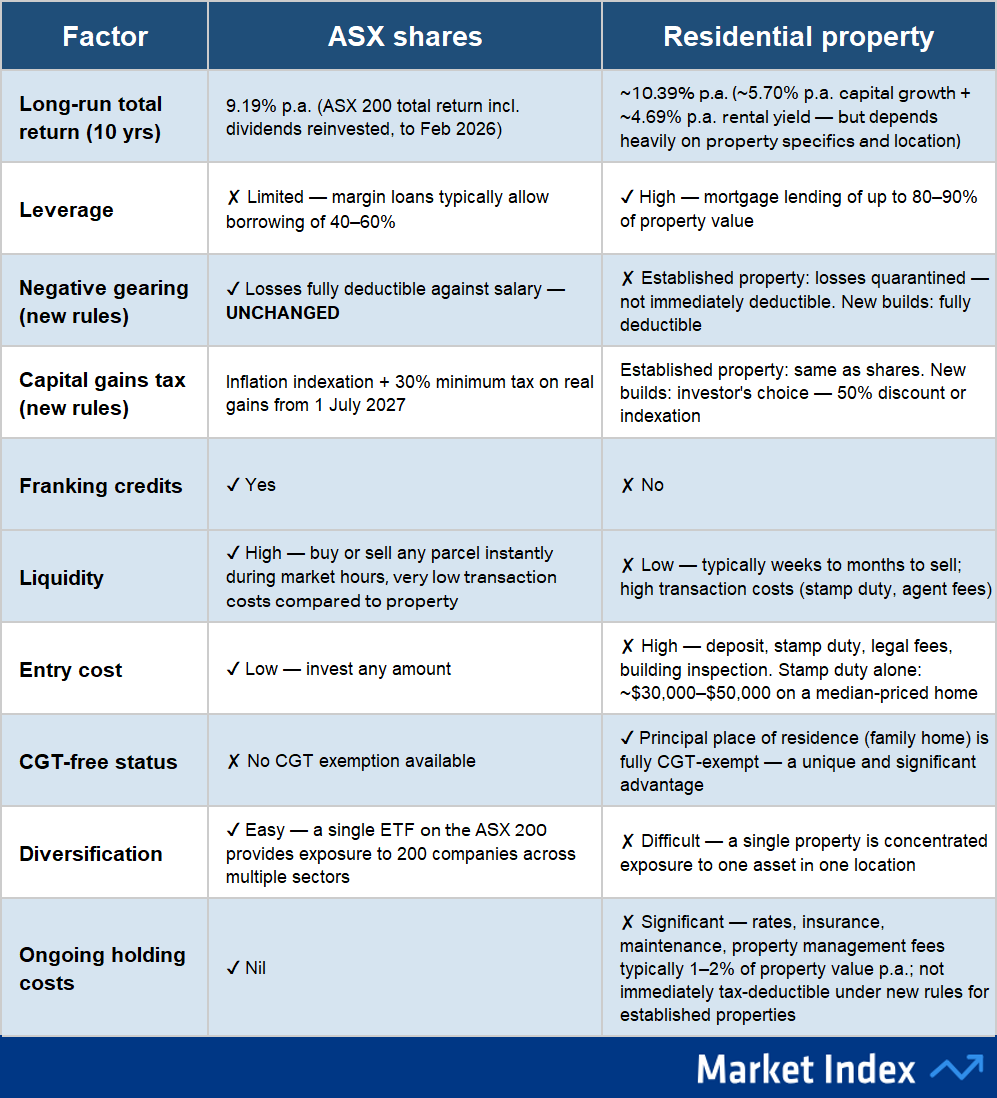 Property vs shares under new CGT and Negative Gearing Rules Australia the scorecard May 2026
