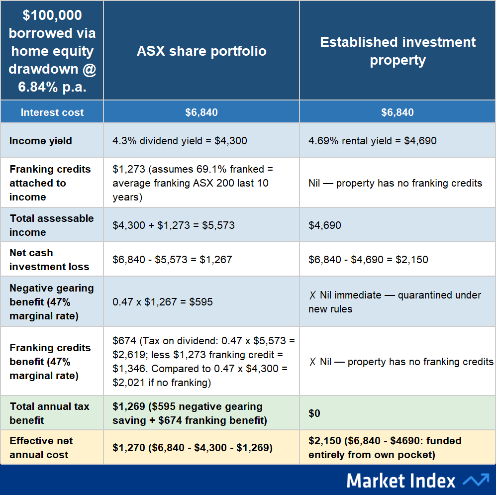 Negative gearing a share portfolio May 2026