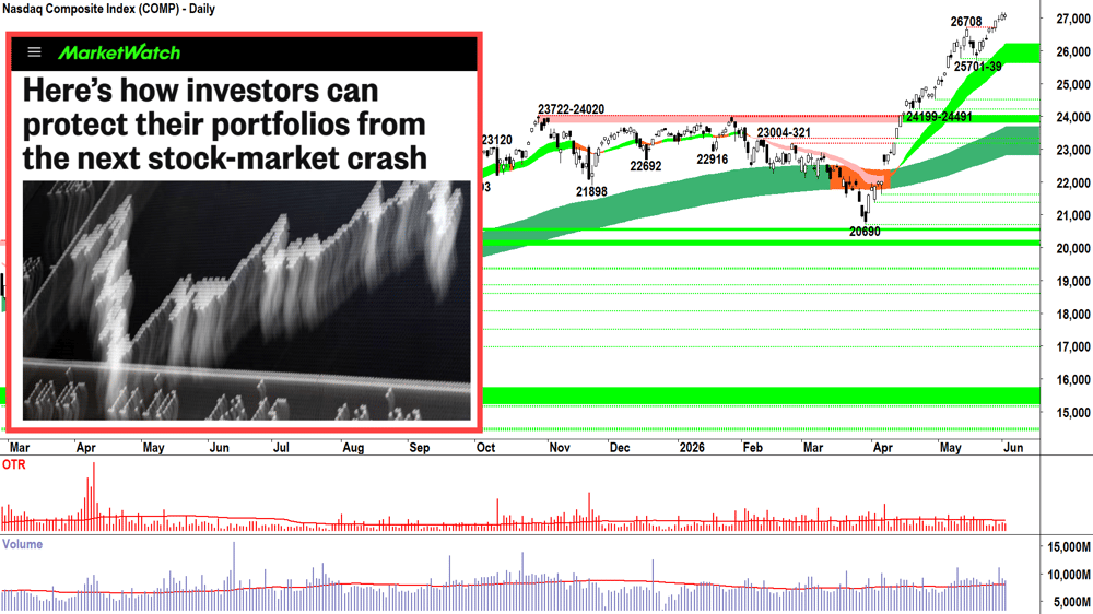 NASDAQ Composite Index chart vs MarketWatch