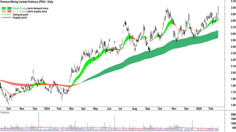 Perseus Mining (ASX-PRU) daily chart 25 February 2025