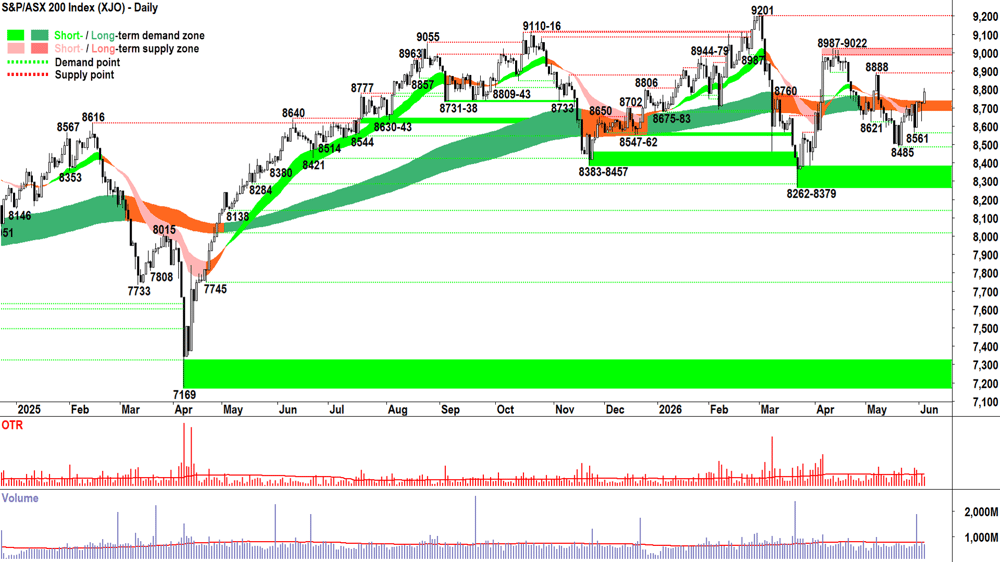 ASX 200 (XJO) chart 3 Jun