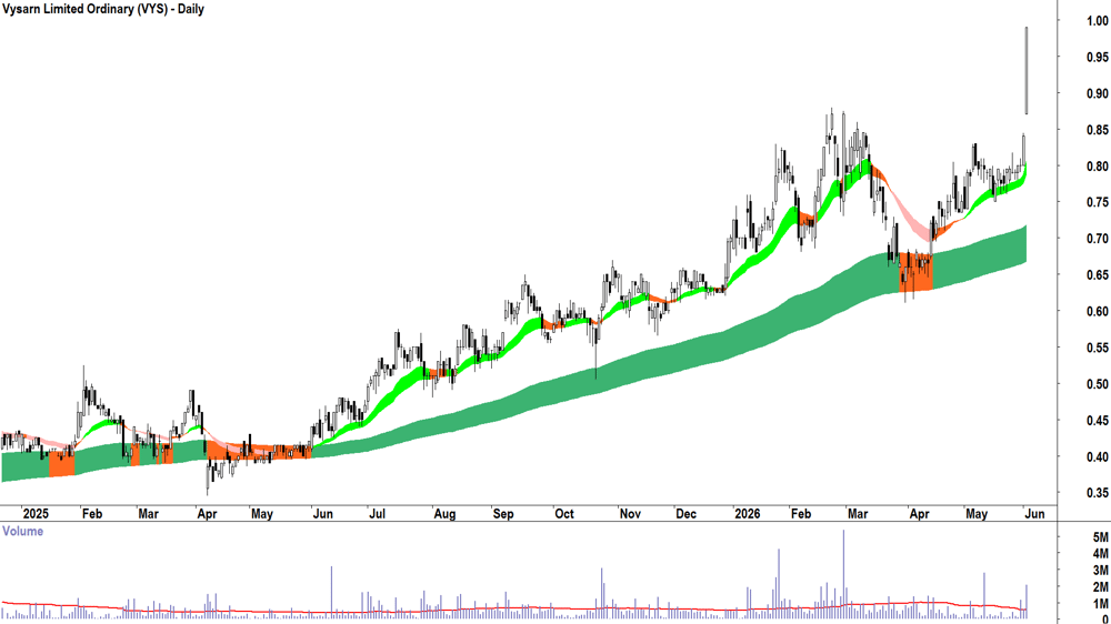 Vysarn (ASX-VYS) Daily chart 3 June 2026