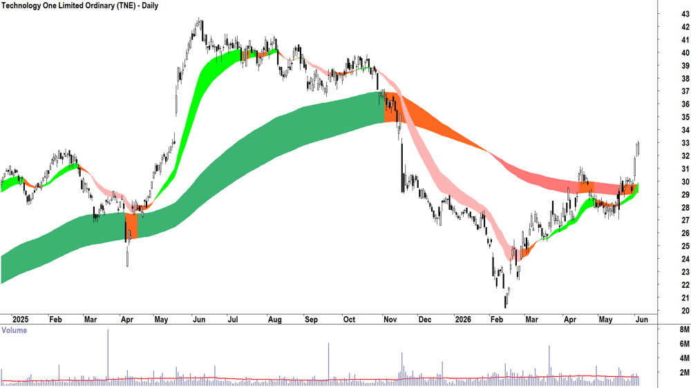 Technology One (ASX-TNE) Daily chart 3 June 2026