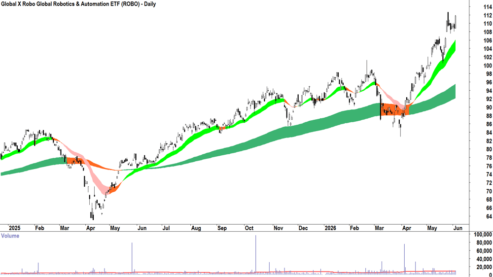 Global X Global Robotics & Automation ETF (ASX-ROBO) Daily chart 3 June 2026