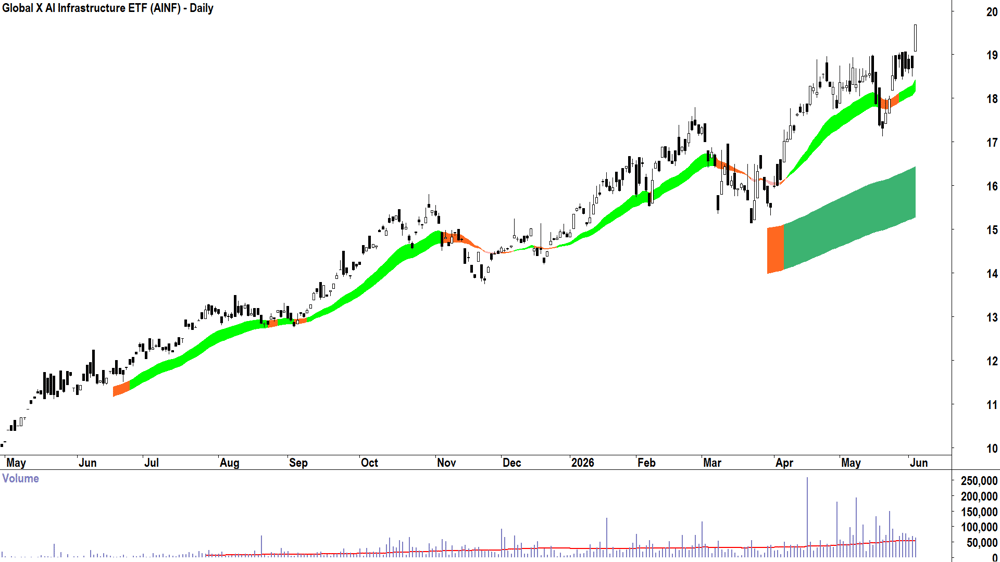 Global X AI Infrastructure ETF (ASX-AINF) Daily chart 3 June 2026