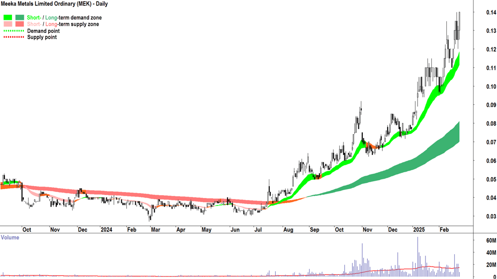 Meeka Metals (ASX-MEK) daily chart 25 February 2025