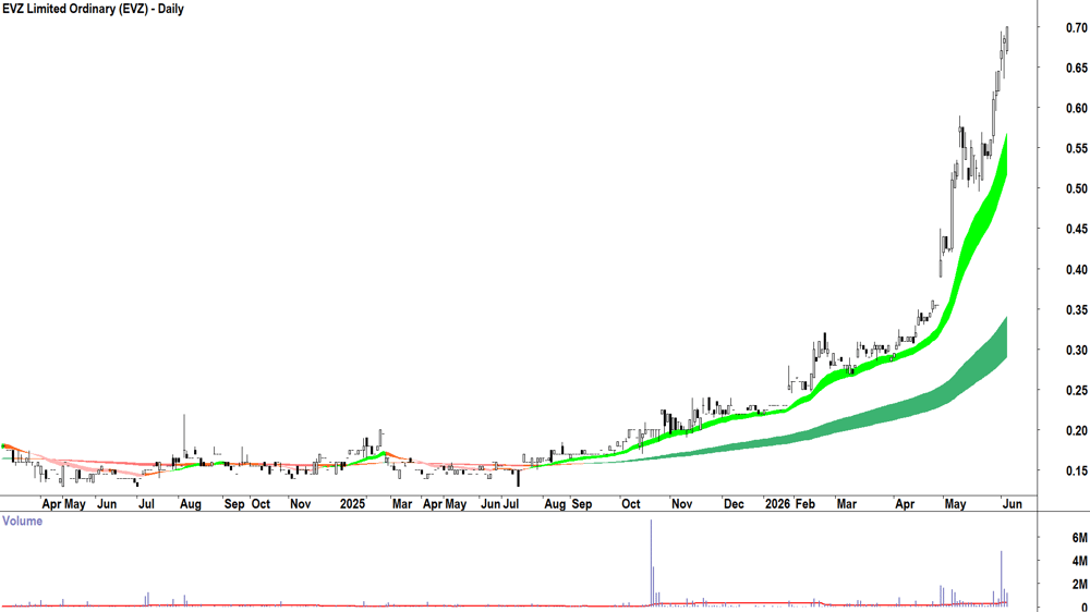 EVZ (ASX-EVZ) Daily chart 3 June 2026