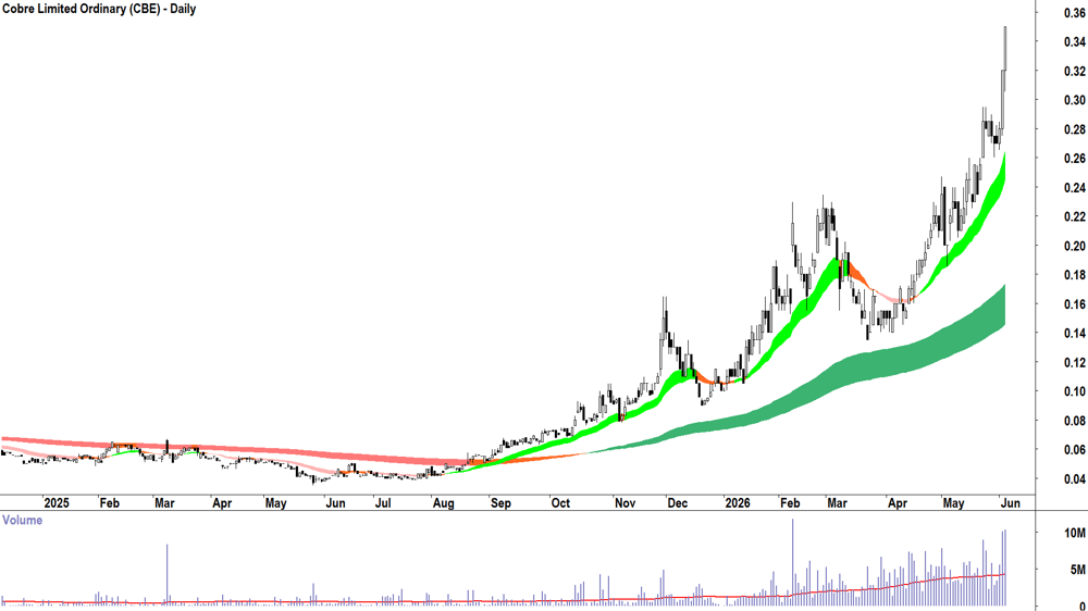 Cobre (ASX-CBE) Daily chart 3 June 2026