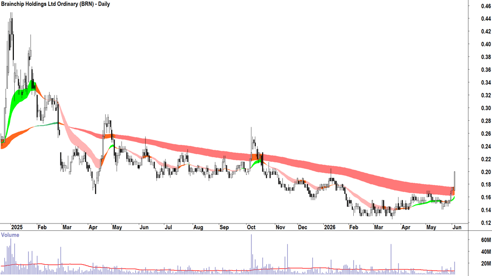 Brainchip (ASX-BRN) Daily chart 3 June 2026