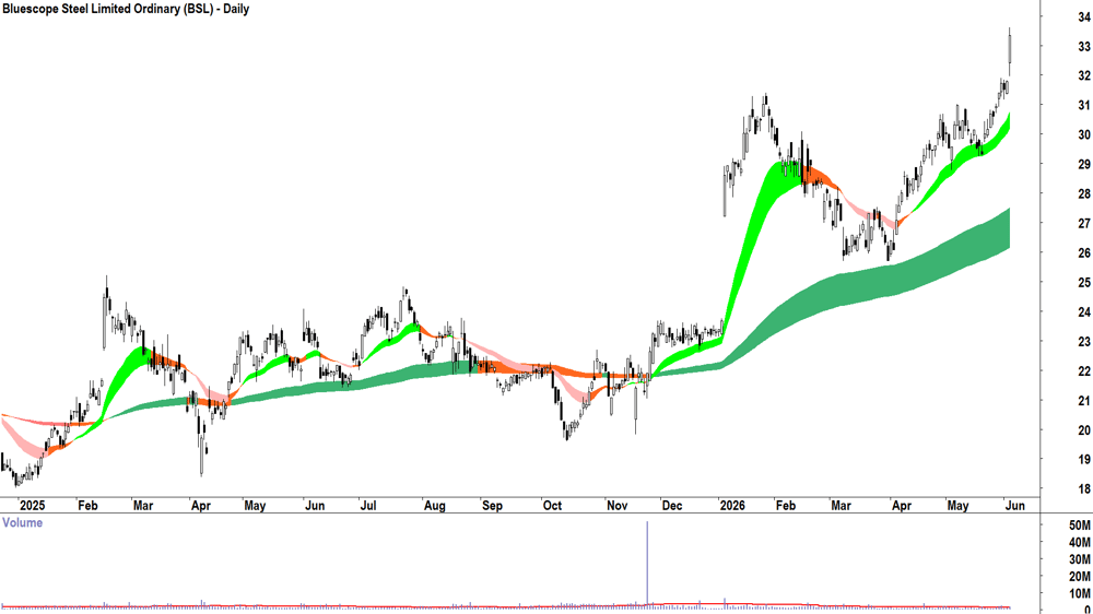 Bluescope Steel (ASX-BSL) Daily chart 3 June 2026
