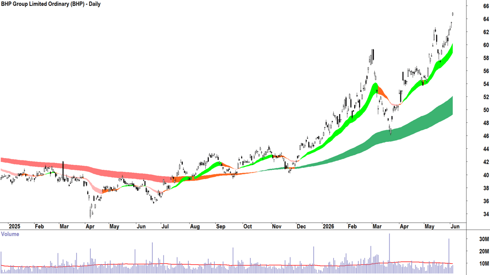 BHP (ASX-BHP) Daily chart 3 June 2026