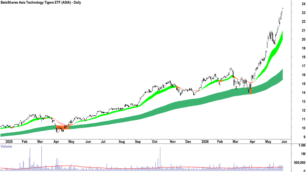 BetaShares Asia Technology Tigers ETF (ASX-ASIA) Daily chart 3 June 2026