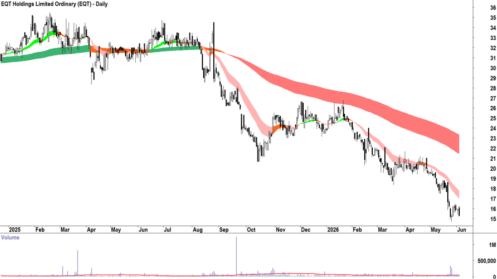 EQT (ASX-EQT) Daily chart 3 June 2026
