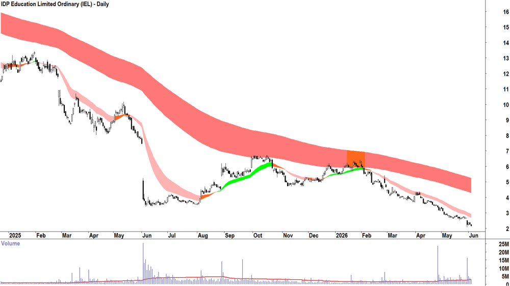 IDP Education (ASX-IEL) Daily chart 3 June 2026