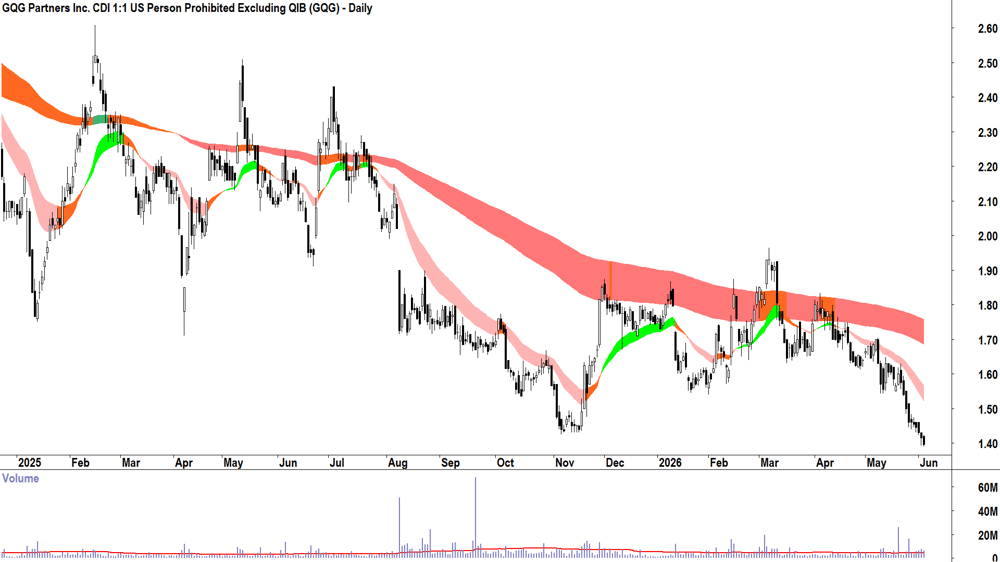 GQG Partners (ASX-GQG) Daily chart 3 June 2026