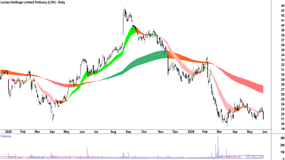 Lovisa (ASX-LOV) Daily chart 3 June 2026