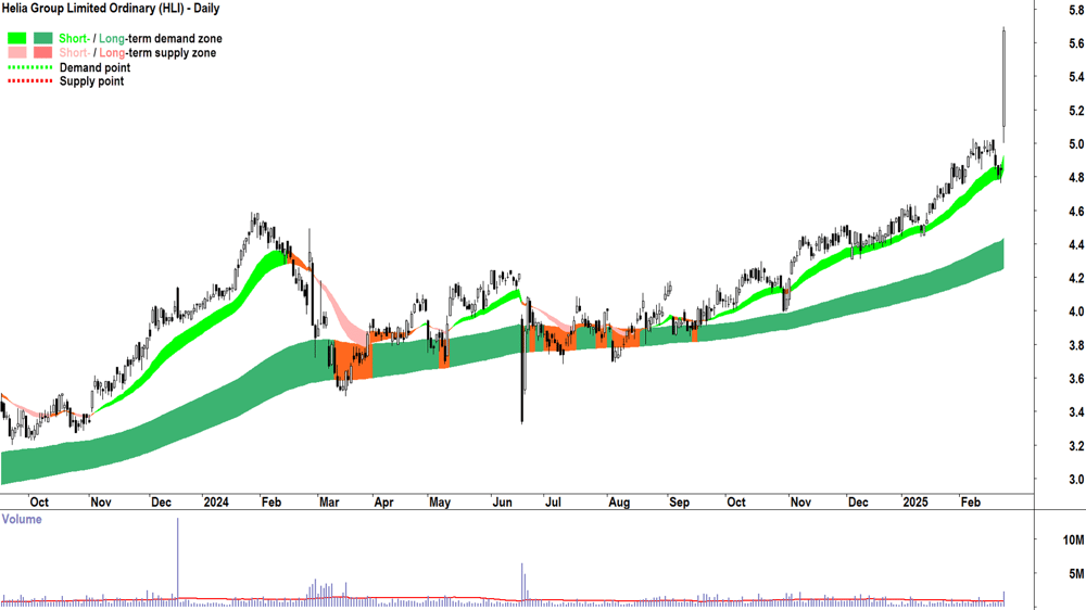 Helia Group (ASX-HLI) daily chart 25 February 2025
