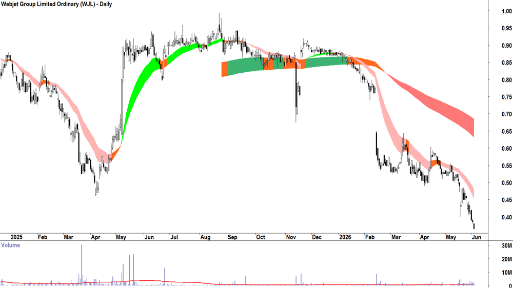 Webjet (ASX-WJL) Daily chart 3 June 2026