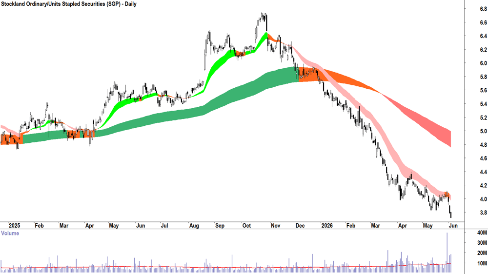 Stockland (ASX-SGP) Daily chart 3 June 2026