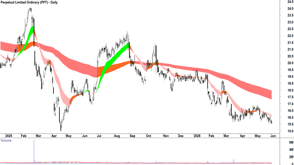 Perpetual (ASX-PPT) Daily chart 3 June 2026
