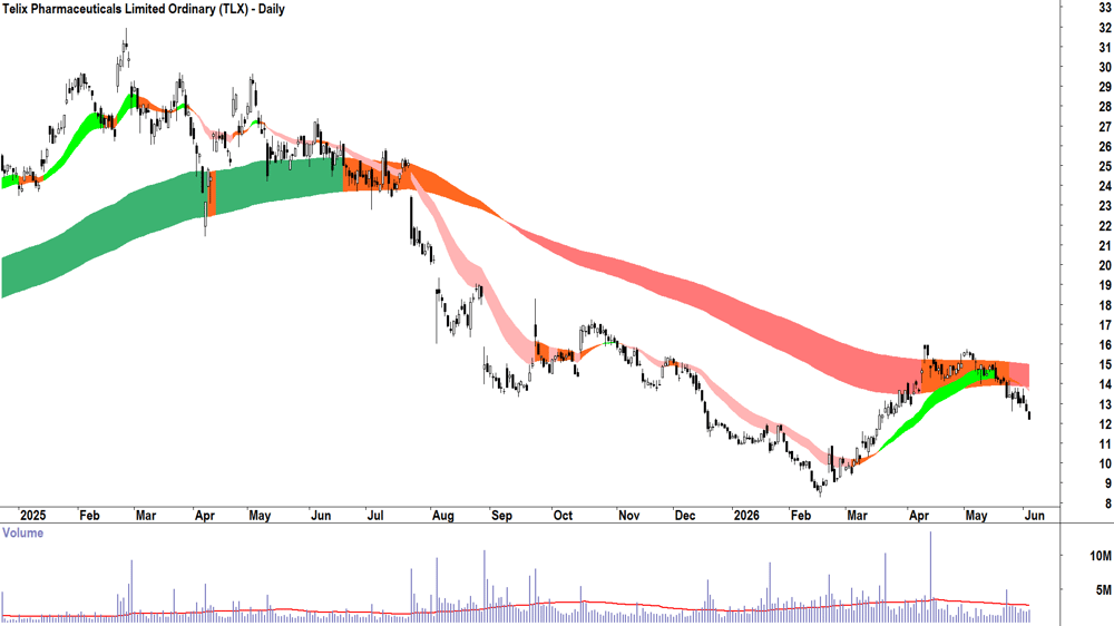 Telix Pharmaceuticals (ASX-TLX) Daily chart 3 June 2026