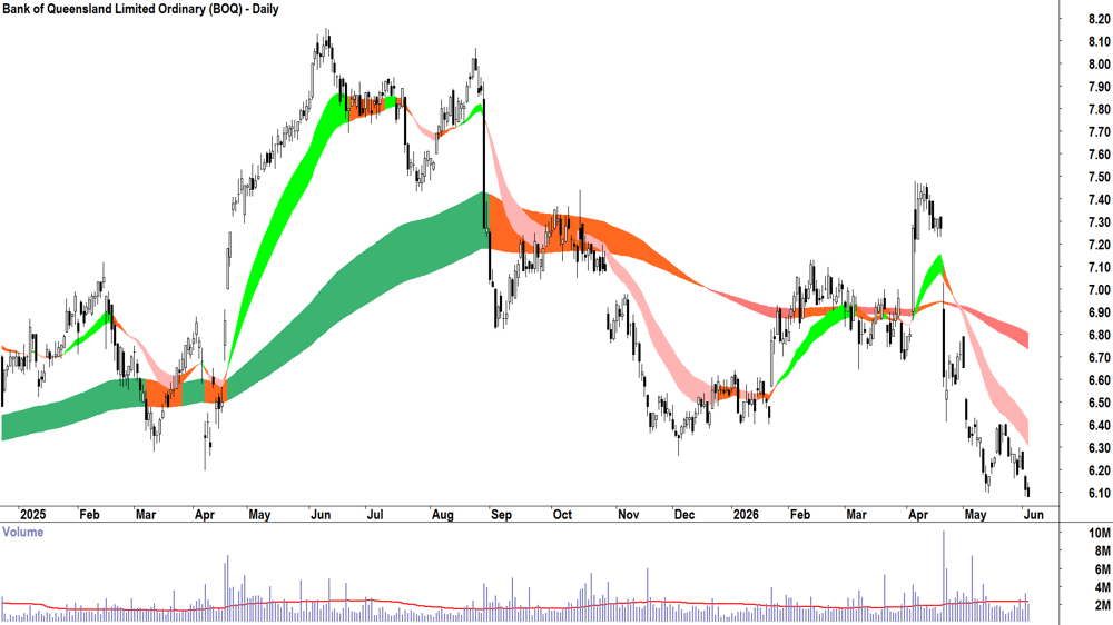 Bank of Queensland (ASX-BOQ) Daily chart 3 June 2026