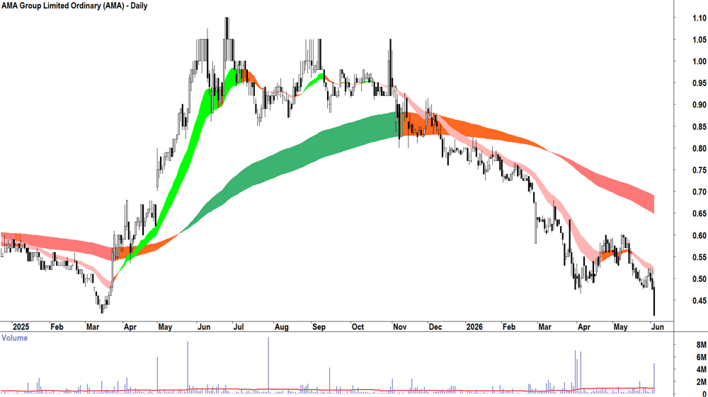 AMA (ASX-AMA) Daily chart 3 June 2026