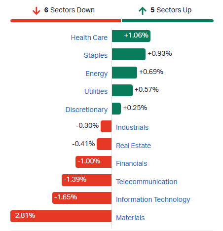 2026-06-04 11 30 33-Market Index - ASX Stock Quotes, Charts & Analysis
